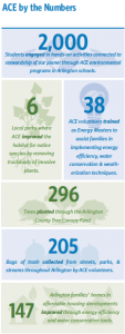 EcoAction Arlington by the Numbers