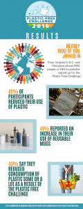 Plastic Free Challenge Results